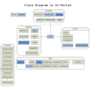 Class Diagram in In-Portal 5