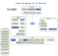 Class Diagram in In-Portal 5