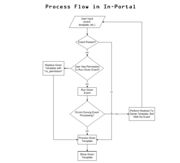 Process Flow in In-Portal