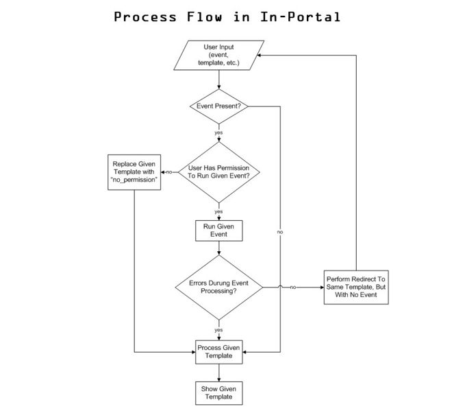 Image:In-Portal-Basic-Process-Flow.jpg